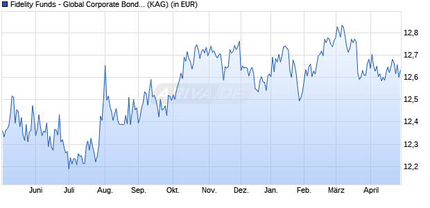 Performance des Fidelity Funds - Global Corporate Bond Fund Y Acc (USD) (WKN A1C8P9, ISIN LU0532244406)