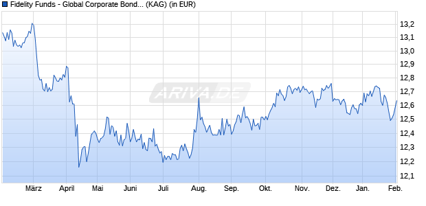 Performance des Fidelity Funds - Global Corporate Bond Fund Y Acc (USD) (WKN A1C8P9, ISIN LU0532244406)