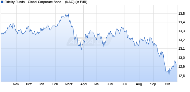 Performance des Fidelity Funds - Global Corporate Bond Fund Y Acc (EUR) Hed. (WKN A1C8P8, ISIN LU0532244588)