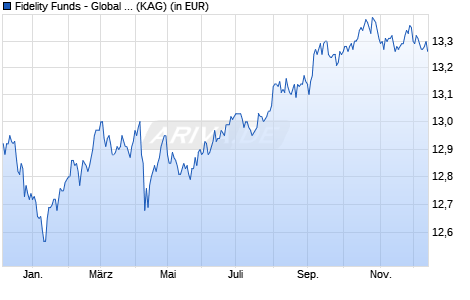 Performance des Fidelity Funds - Global Corporate Bond Fund Y Acc (EUR) Hed. (WKN A1C8P8, ISIN LU0532244588)