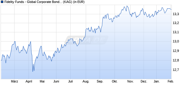 Performance des Fidelity Funds - Global Corporate Bond Fund Y Acc (EUR) Hed. (WKN A1C8P8, ISIN LU0532244588)