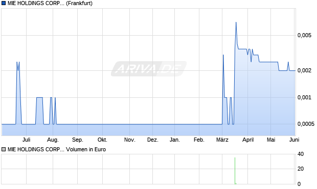 MIE HOLDINGS CORP.DL-,001 Aktie Chart