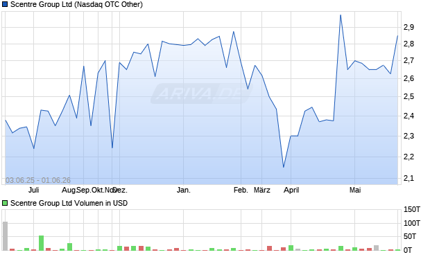 Scentre Group Aktie Chart