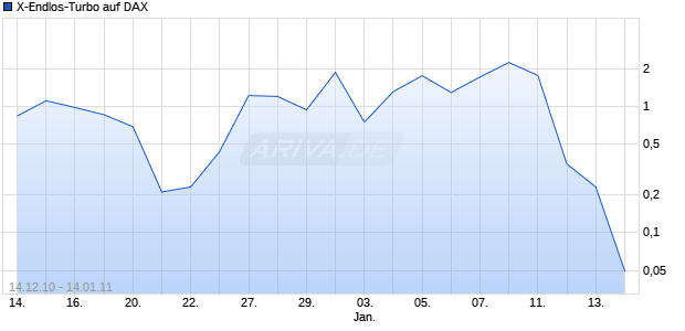 X-Endlos-Turbo auf DAX [HSBC Trinkaus & Burkhardt AG] Chart