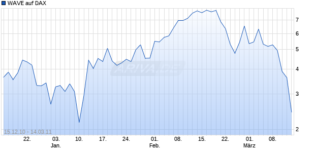 WAVE auf DAX [Deutsche Bank] Chart