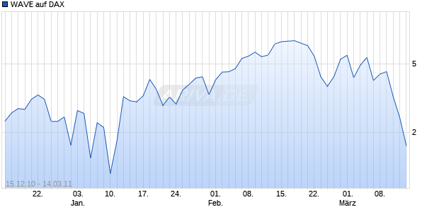 WAVE auf DAX [Deutsche Bank] Chart