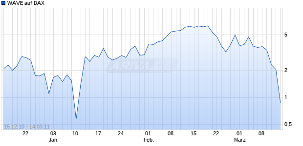 WAVE auf DAX [Deutsche Bank] Chart