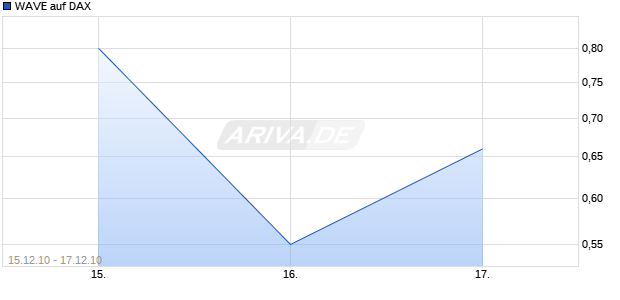 WAVE auf DAX [Deutsche Bank] Chart
