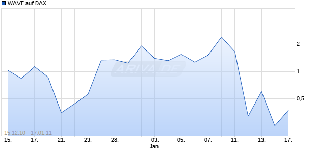 WAVE auf DAX [Deutsche Bank] Chart