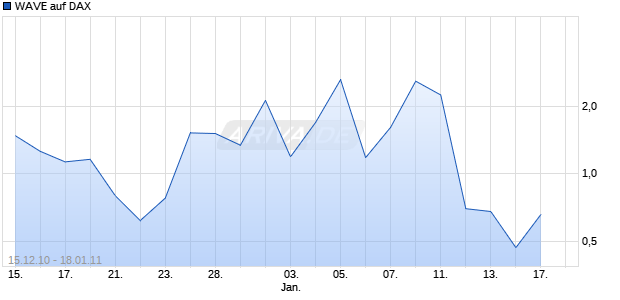 WAVE auf DAX [Deutsche Bank] Chart