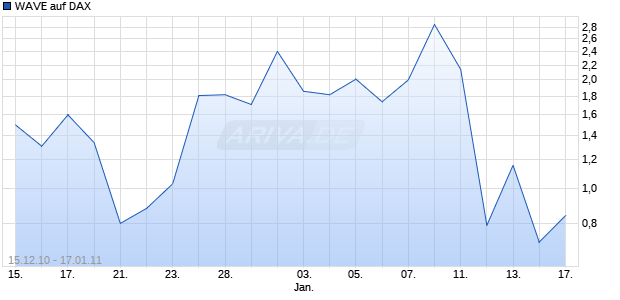 WAVE auf DAX [Deutsche Bank] Chart