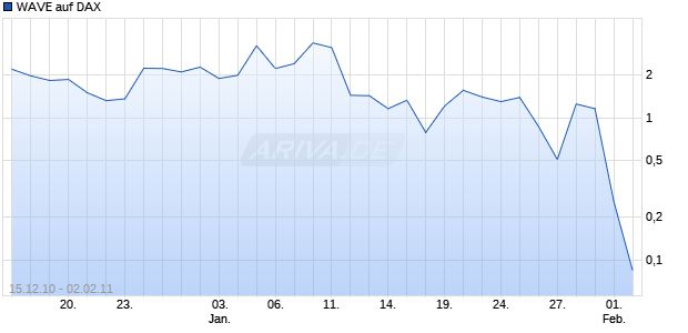WAVE auf DAX [Deutsche Bank] Chart