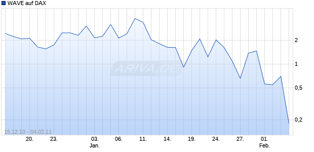 WAVE auf DAX [Deutsche Bank] Chart