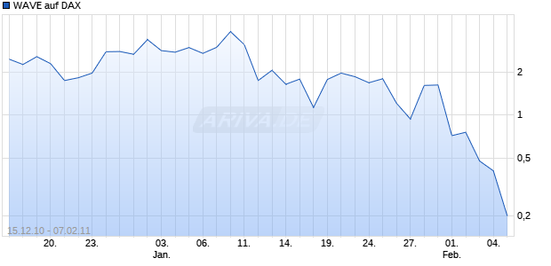 WAVE auf DAX [Deutsche Bank] Chart