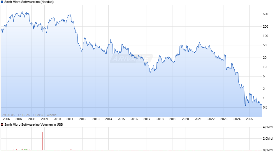 Smith Micro Software Chart
