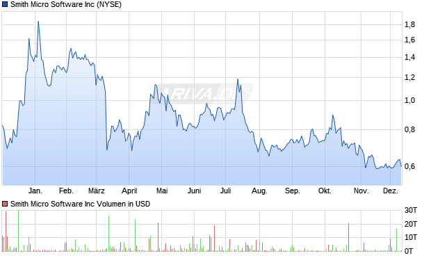 Smith Micro Software Aktie Chart