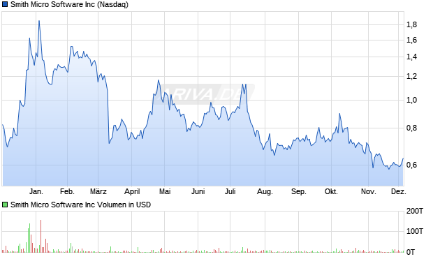 Smith Micro Software Aktie Chart