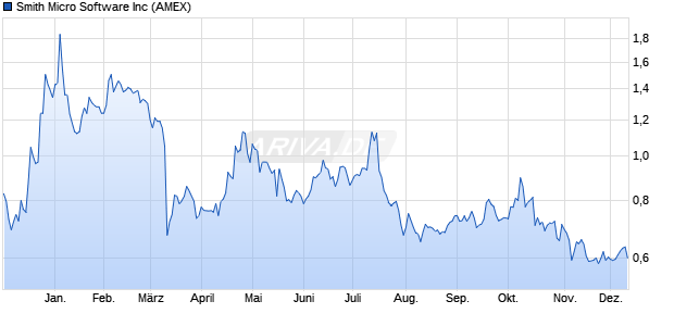 Smith Micro Software Aktie Chart