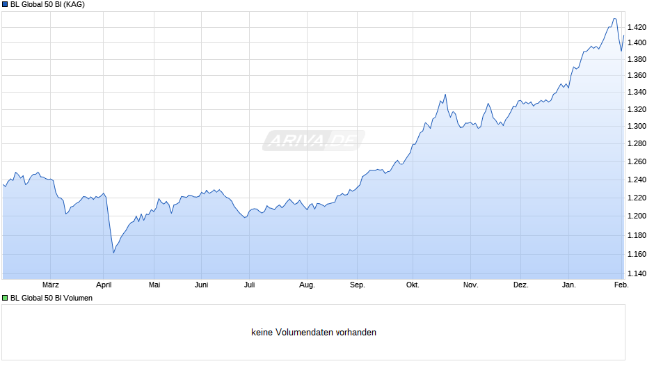 BL Global 50 BI Chart