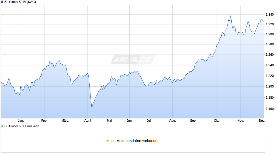 BL Global 50 BI Chart