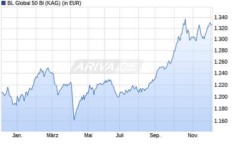 Performance des BL Global 50 BI (WKN A1CU9Z, ISIN LU0495653056)