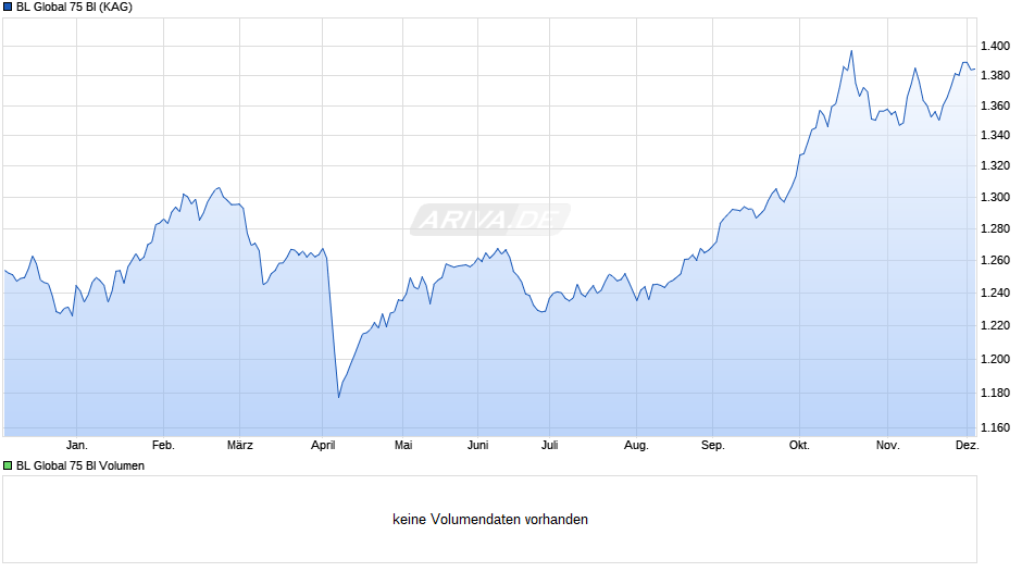 BL Global 75 BI Chart