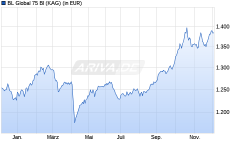 Performance des BL Global 75 BI (WKN A1CU93, ISIN LU0495654708)