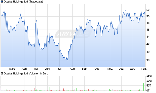 Otsuka Aktie Chart