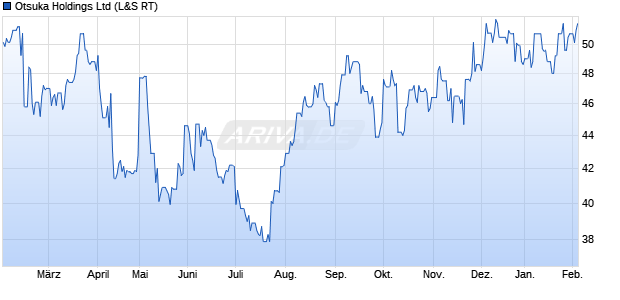 Otsuka Aktie Chart