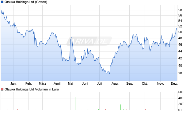 Otsuka Aktie Chart