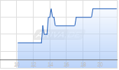 Otsuka Holdings Ltd Chart