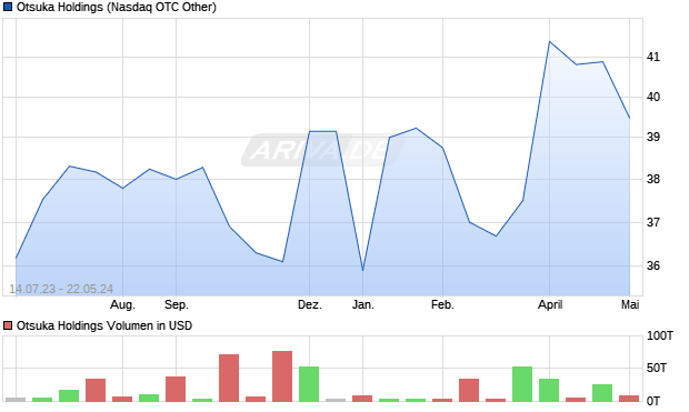 Otsuka Holdings Aktie Chart