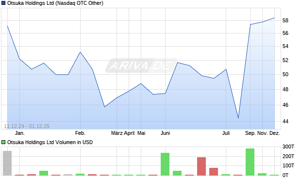 Otsuka Aktie Chart