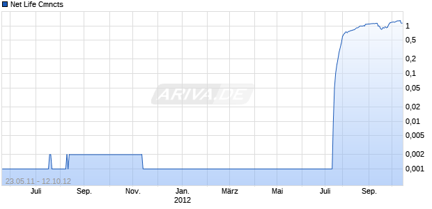 Net Life Cmncts Chart