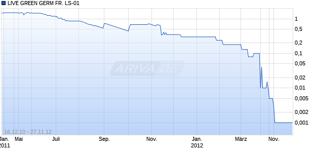 LIVE GREEN GERM FR. LS-01 Chart