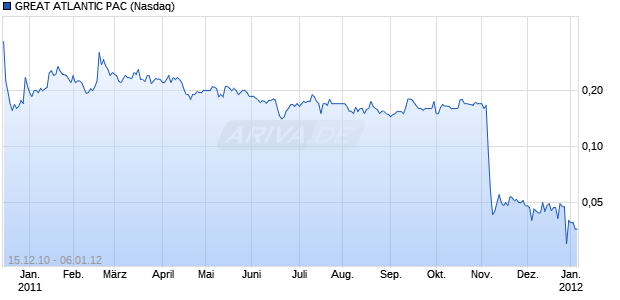 GREAT ATLANTIC PAC Chart