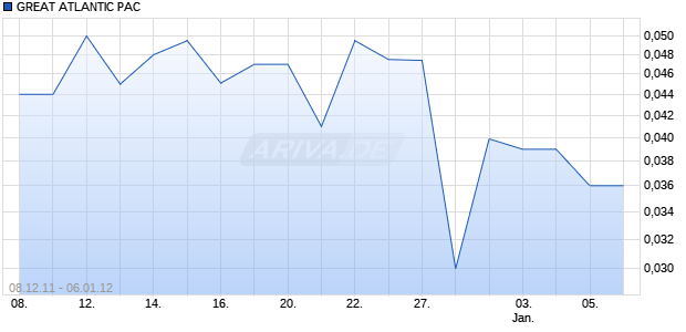 GREAT ATLANTIC PAC Chart