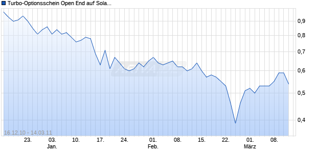 Turbo-Optionsschein Open End auf Solar Millennium [Vontobel Financial Products GmbH] Chart