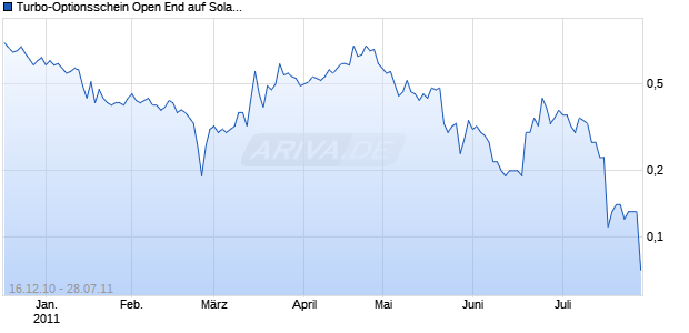Turbo-Optionsschein Open End auf Solar Millennium [Vontobel Financial Products GmbH] Chart