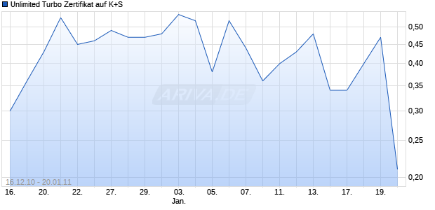 Unlimited Turbo Zertifikat auf K+S [Commerzbank AG] Chart