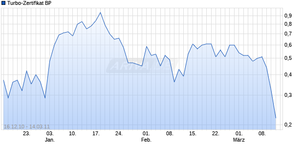 Turbo-Zertifikat BP [Lang & Schwarz] Chart