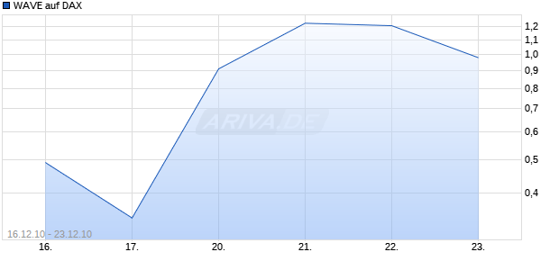 WAVE auf DAX [Deutsche Bank] Chart