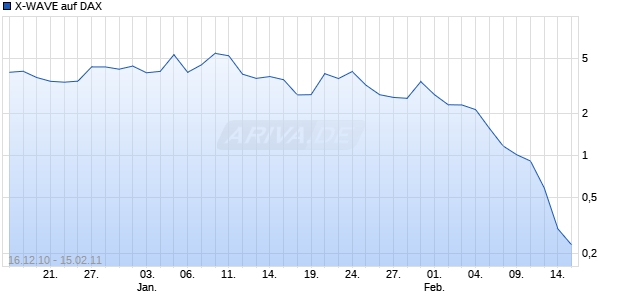X-WAVE auf DAX [Deutsche Bank] Chart