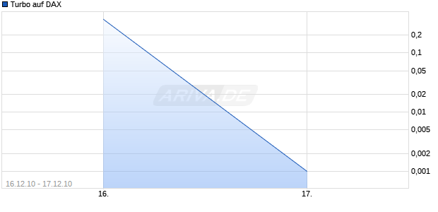 Turbo auf DAX [Macquarie Structured Products Europe GmbH] Chart