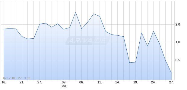 Turbo auf DAX [Macquarie Structured Products Europe GmbH] Chart