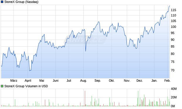 StoneX Group Aktie Chart