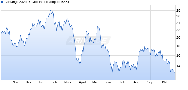 Contango Silver & Gold Aktie Chart