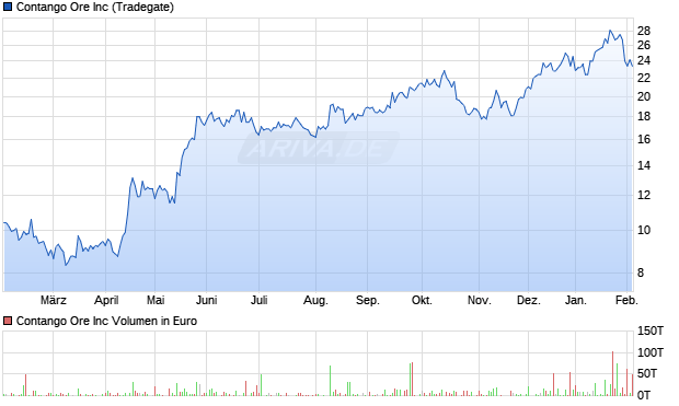 Contango Ore Aktie Chart