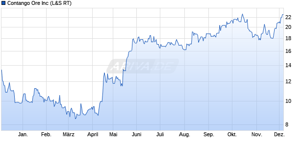 Contango Ore Aktie Chart