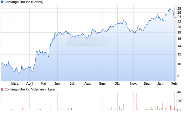 Contango Ore Aktie Chart